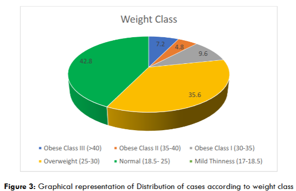 Figure 3: Graphical representation of Distribution of cases according to weight class