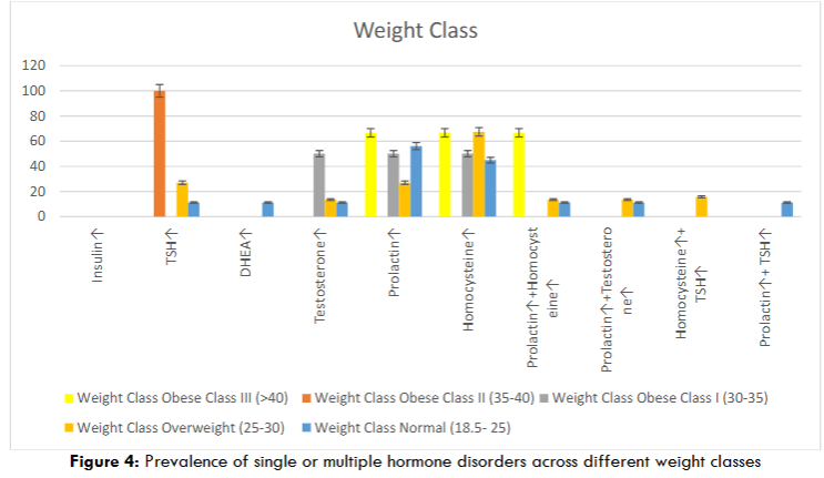 Figure 4: Prevalence of single or multiple hormone disorders across different weight classes