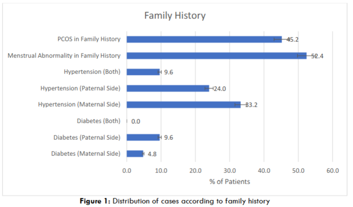 Figure 1: Distribution of cases according to family history