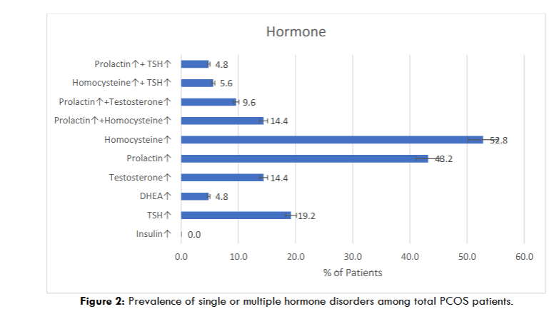 Figure 2: Prevalence of single or multiple hormone disorders among total PCOS patients.