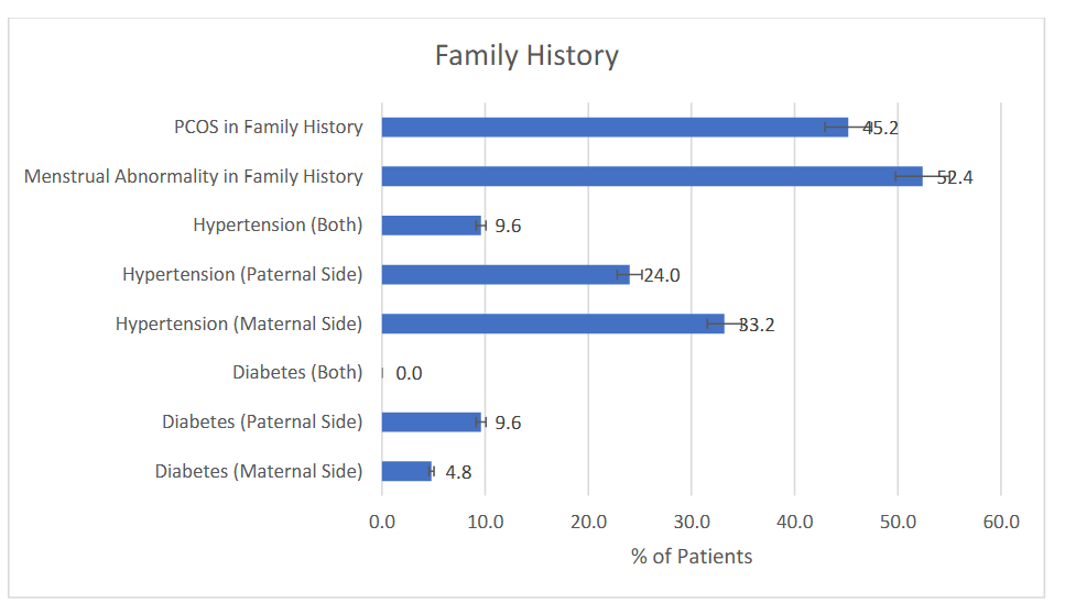 Figure 1: Distribution of cases according to family history