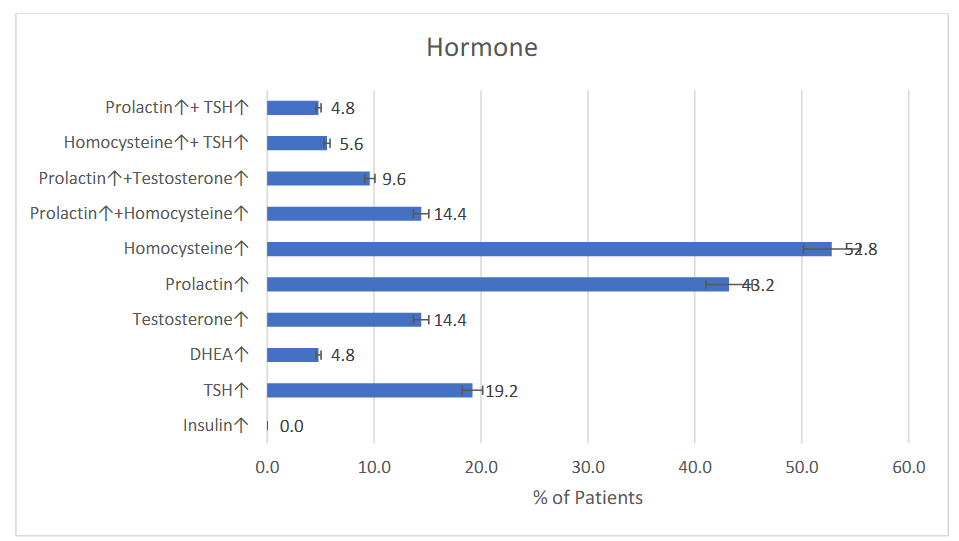 Figure 2: Prevalence of single or multiple hormone disorders among total PCOS patients.