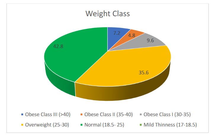 Figure 3: Graphical representation of Distribution of cases according to weight class