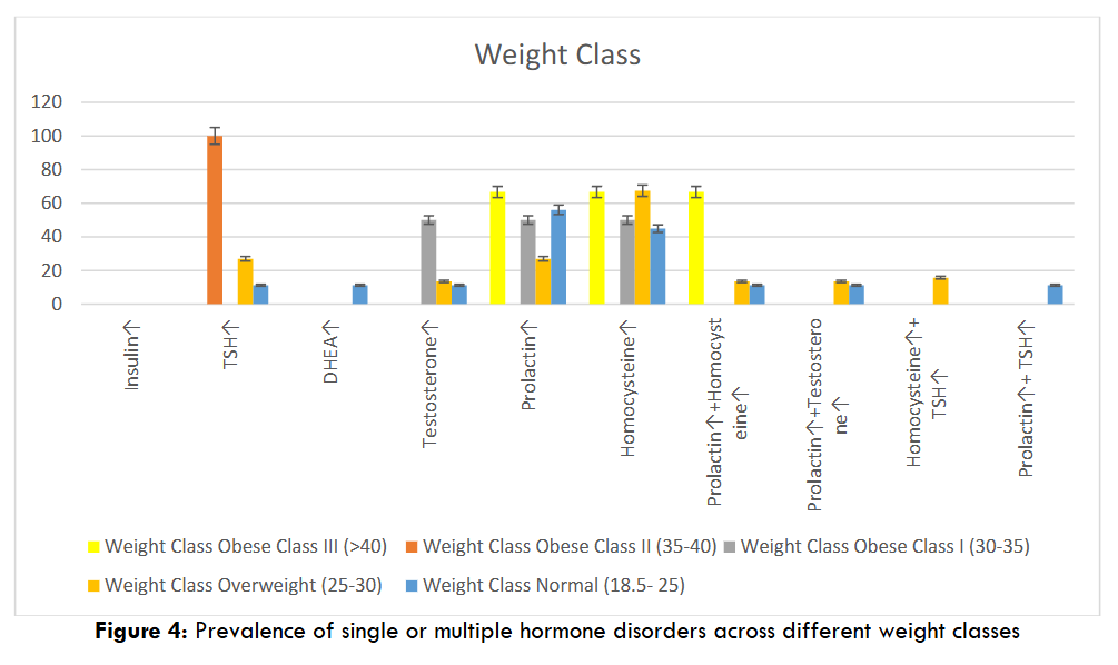 Figure 4: Prevalence of single or multiple hormone disorders across different weight classes