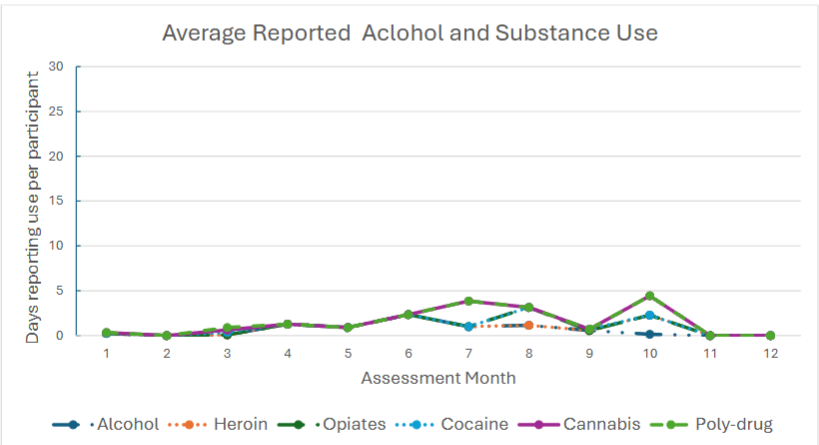 Figure 1. Depicts the average number of days reported of alcohol and drug use by participants in each assessment month. The total number of days of reported use of each substance was divided by the numbers of participants assessed.