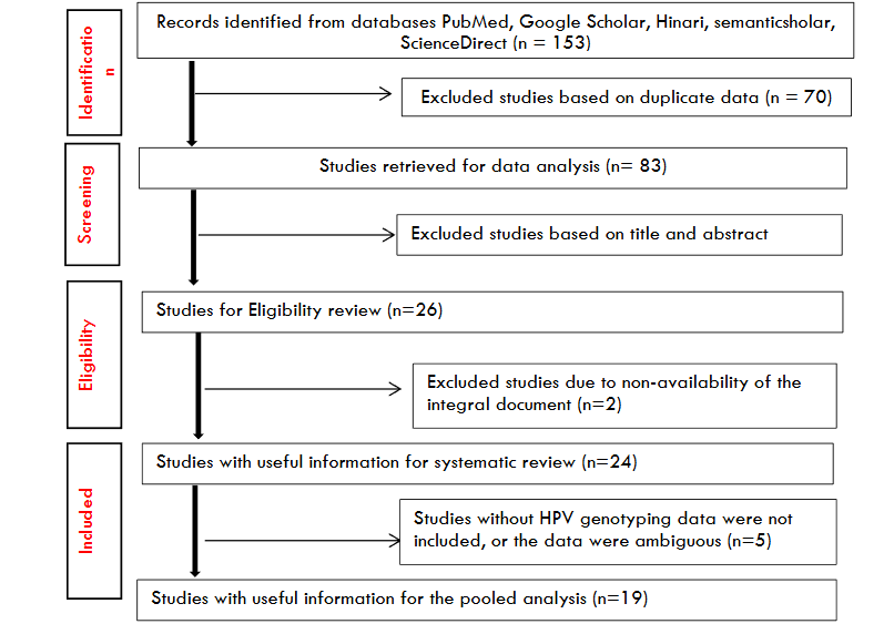 Figure 1. PRISMA diagram showing research strategy for the inclusion of published studies