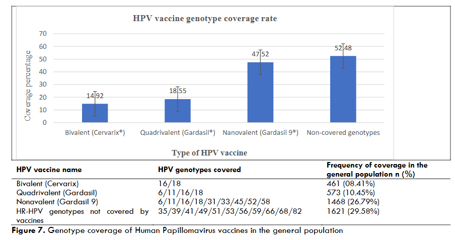 Figure 7. HPV vaccine genotype coverage rate