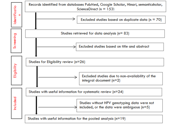Figure 1. PRISMA diagram showing research strategy for the inclusion of published studies