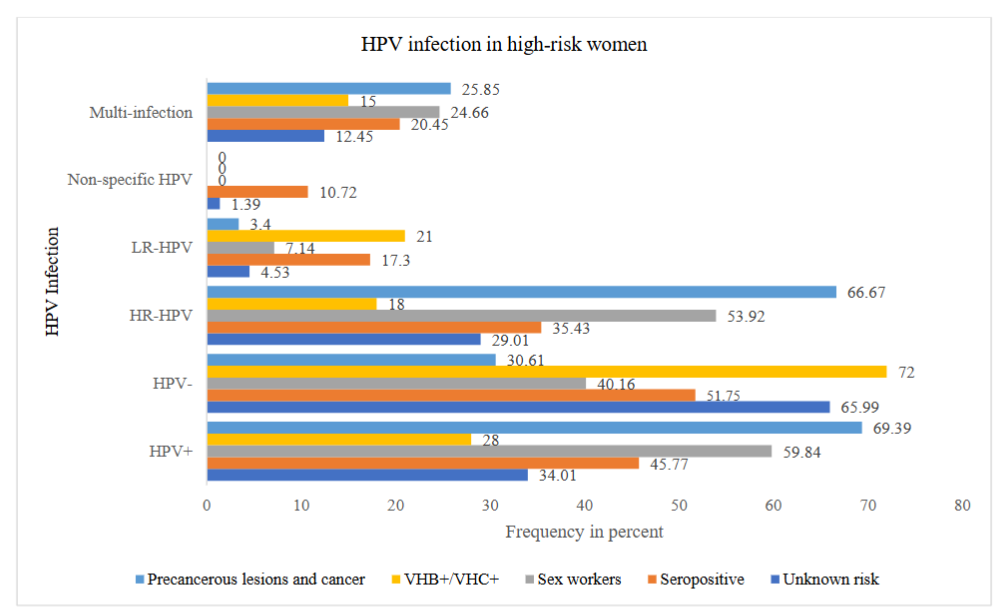 Figure 2. Human Papillomavirus infections in high-risk women