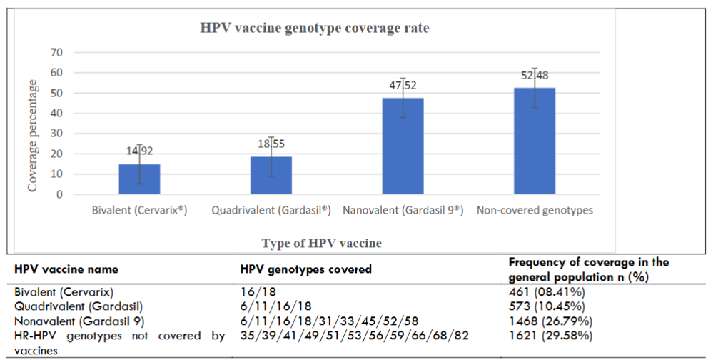 Figure 7. HPV vaccine genotype coverage rate