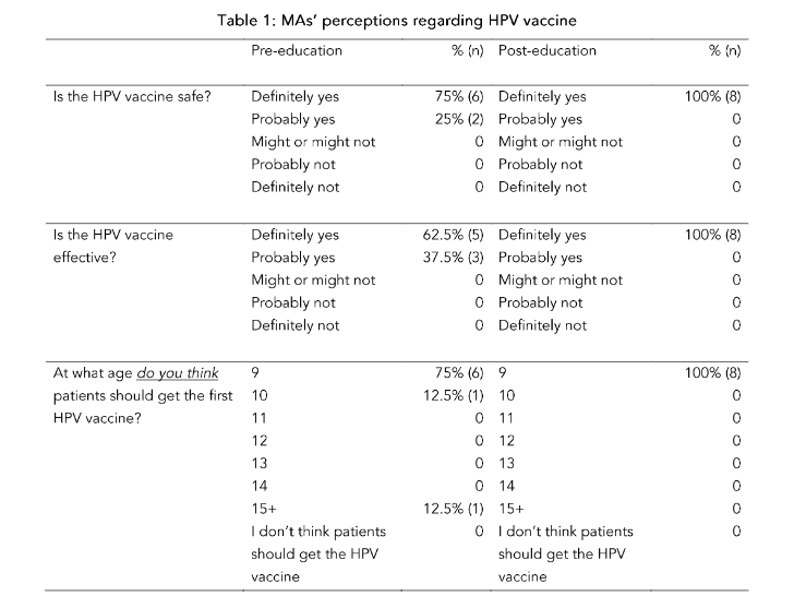 Table 1: MAs' perceptions regarding HPV vaccine