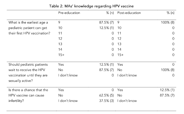 Table 2: MAs' knowledge regarding HPV vaccine