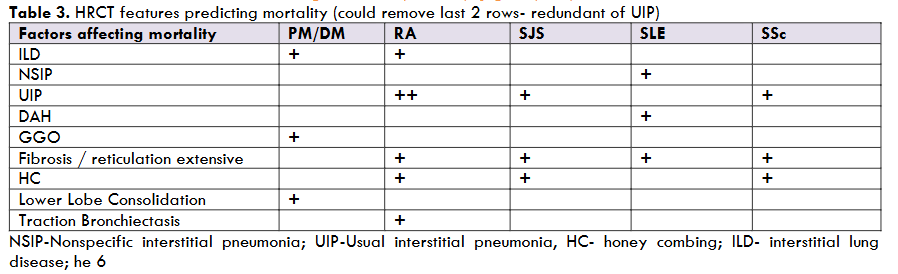 HRCT features predicting mortality