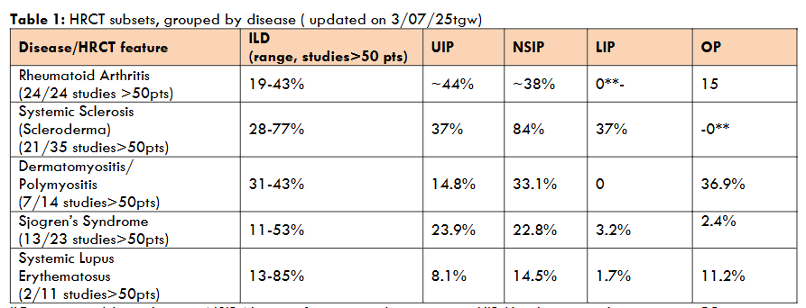 HRCT subsets, grouped by disease (updated on 3/07/25)