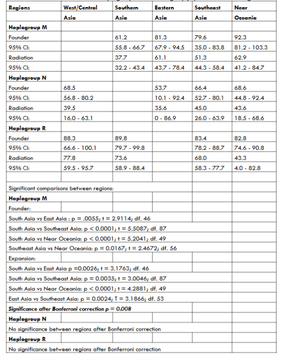 Table 1. Mitochondrial DNA main haplogroup coalescent ages (kya) in the different regions