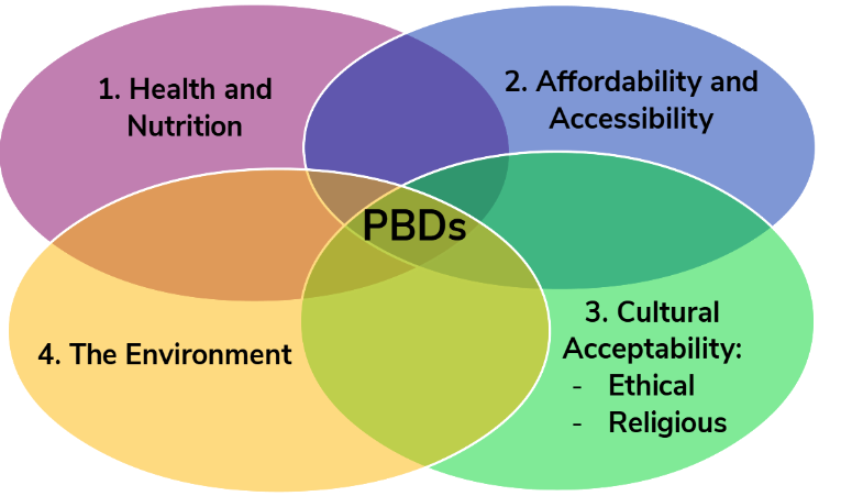 Figure 1. Human-health benefits of plant-based diets.