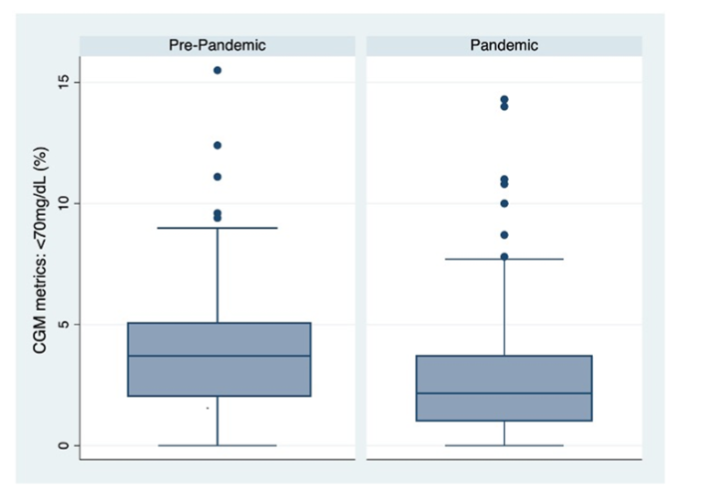 Figure 1. Box and whisker plot of the distribution of time-below-range in hypoglycaemia (<70 mg/dL) in older adults with type 1 diabetes during the pre-pandemic and pandemic periods (p=0.42).