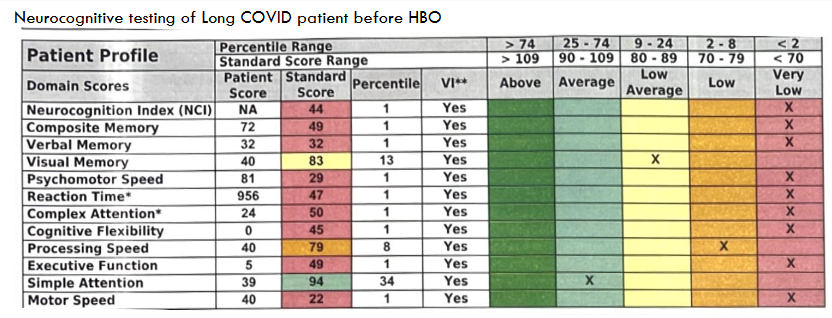 Neurocognitive testing of Long COVID patient before HBO