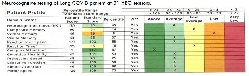 Neurocognitive testing of Long COVID patient at 31 HBO sessions