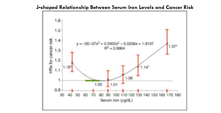 J-shaped relationship between serum iron levels and cancer risk. The reference group “green line” had serum iron levels at 60 to 79 mg/dL.) Both iron insufficiency and overload are associated with an increased risk for cancer.