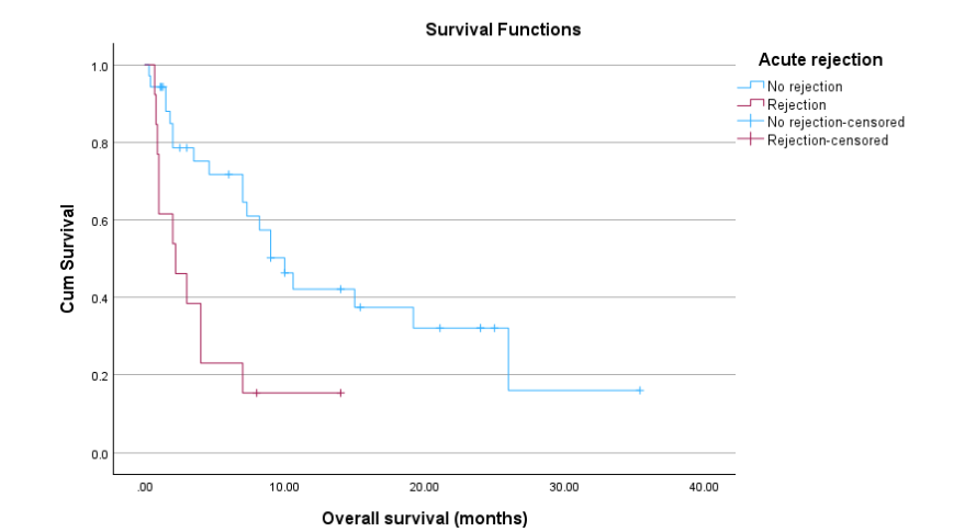Figure 1. Overall survival of post-transplant patient undergoing immunotherapy stratified by presence and absence of rejection (p=0.003).