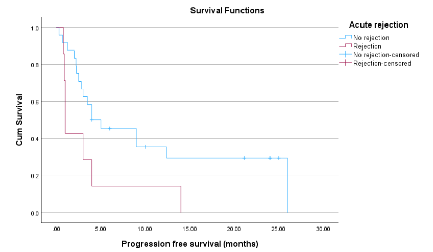 Figure 2. Progression-free survival post-immunotherapy stratified by presence and absence of rejection (p=0.003).