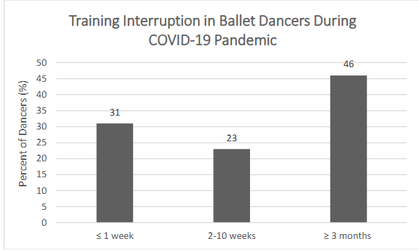 Figure 2: Interruptions in training in ballet dancers during the COVID-19 Pandemic
