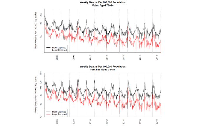 Figure 15: Weekly death registrations per 100,000 by deprivation and gender over the period 2005 to 2018 for the age group 75 to 84