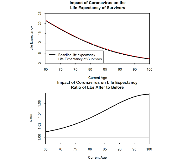 Figure 8: Impact on life expectancy of accelerated deaths for the worst-case extreme-mortality scenario.