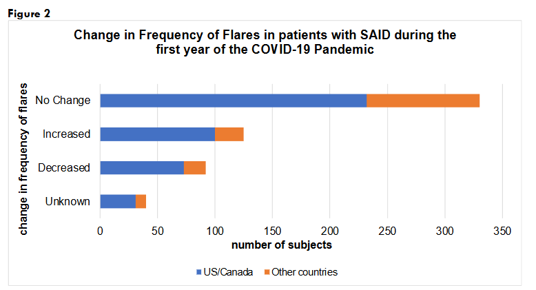 Change in Frequency of Flares in patients with SAID during the first year of the COVID-19 Pandemic