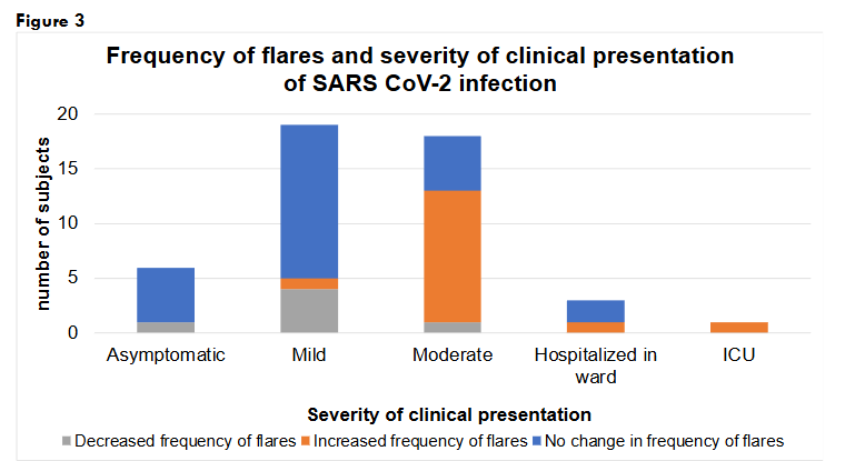 Frequency of flares and severity of clinical presentation of SARS CoV-2 infection