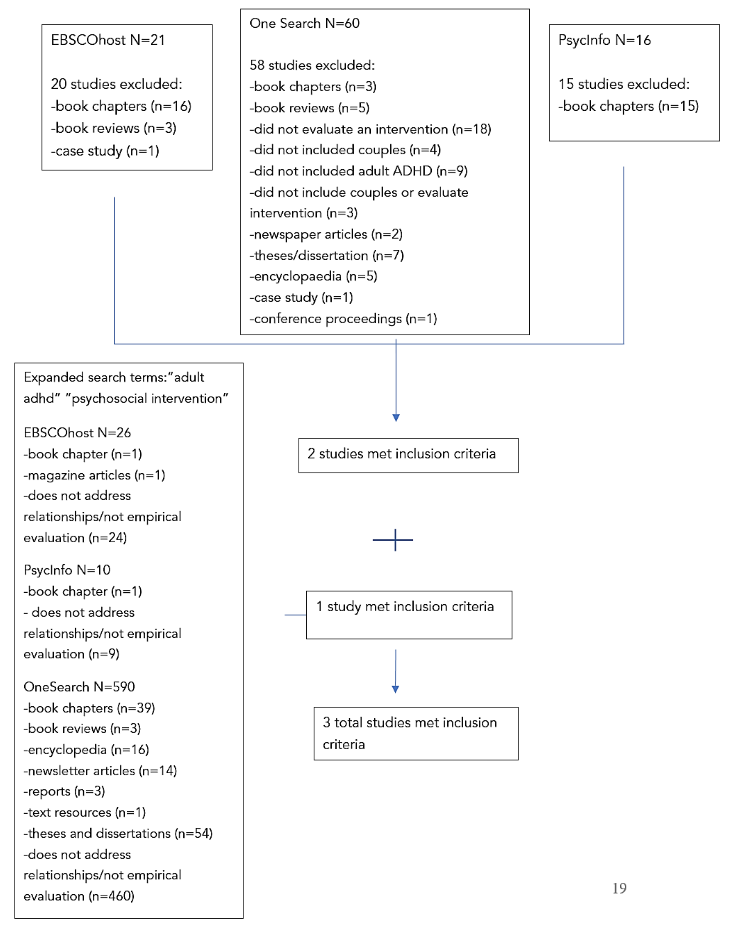 Figure 1. Flowchart of systematic literature search. (Note that results from databases searches were not mutually exclusive.)