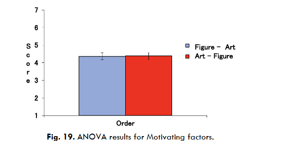 Figure 19. ANOVA results for Motivating factors.