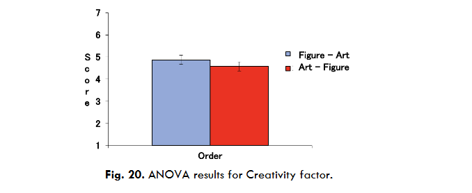 Figure 20. ANOVA results for Creativity factor.