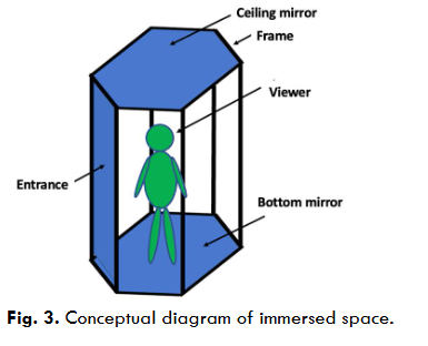 Figure 3. Conceptual diagram of immersed space.