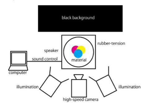 Figure 1. Fluid art production system