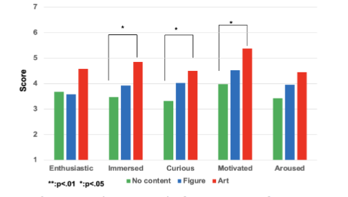 Figure 11. Evaluation results for Motivation factor.