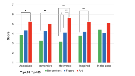 Figure 12. Evaluation results for Creativity factor.