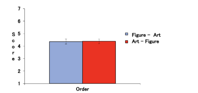 Figure 19. ANOVA results for Motivating factors.