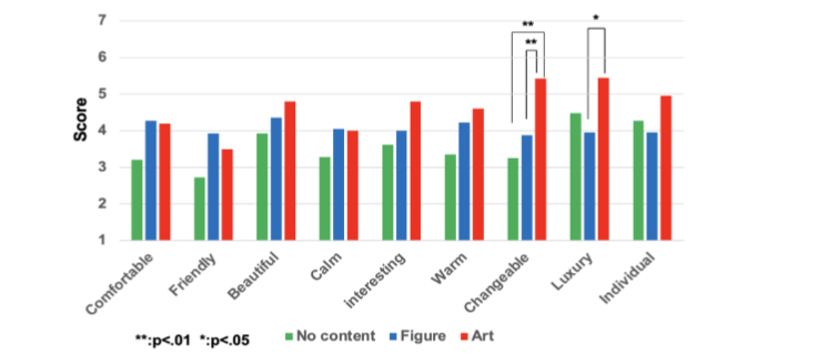 Figure 9. Evaluation results for Impression factor.