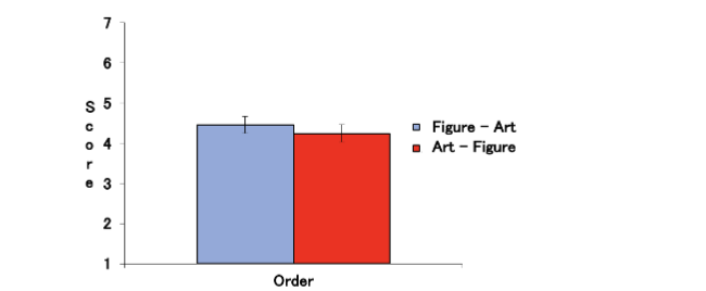 Figure 17. ANOVA results for Impression factor.