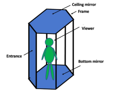 Figure 2. Conceptual diagram of immersed space.