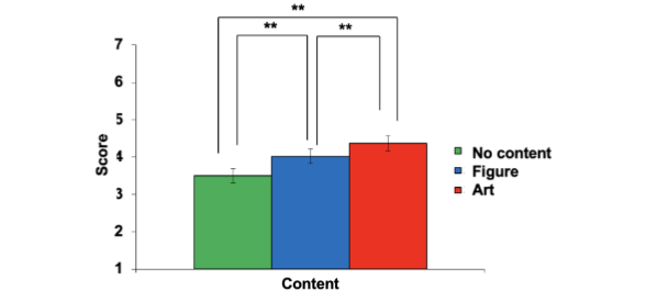 Figure 13. ANOVA results for the overall Impression factor.