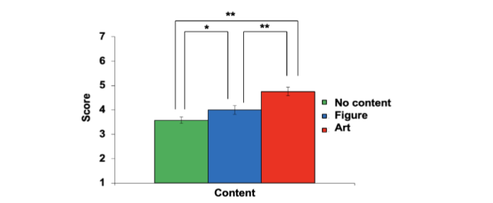 Figure 15. ANOVA results for the overall Motivation factor.