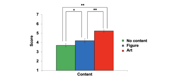 Figure 16. Analysis of variance results for the overall Creativity factor.