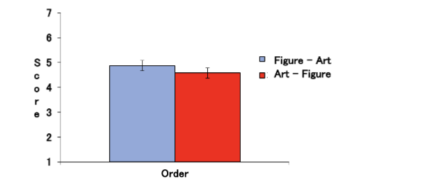 Figure 20. ANOVA results for Creativity factor.
