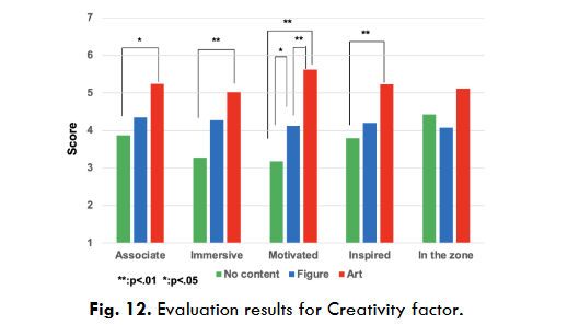 Figure 12. Evaluation results for Creativity factor.