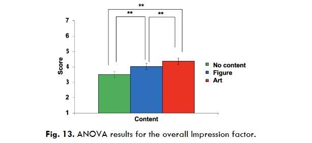 Figure 13. ANOVA results for the overall Impression factor.
