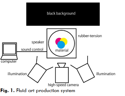 Figure 1. Fluid art production system
