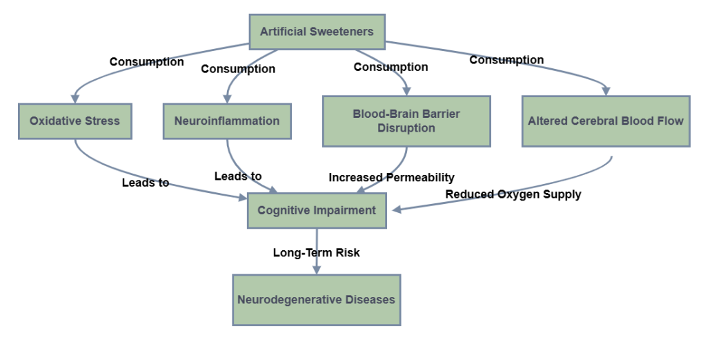 Figure 1: Effects of Artificial Sweeteners on Brain Health